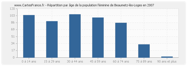 Répartition par âge de la population féminine de Beaumetz-lès-Loges en 2007