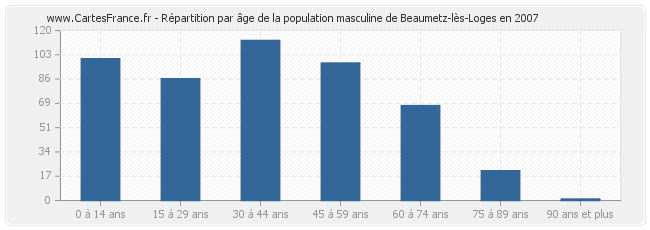 Répartition par âge de la population masculine de Beaumetz-lès-Loges en 2007