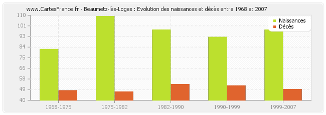 Beaumetz-lès-Loges : Evolution des naissances et décès entre 1968 et 2007
