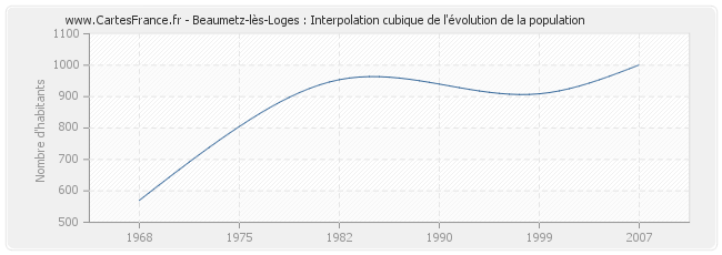 Beaumetz-lès-Loges : Interpolation cubique de l'évolution de la population