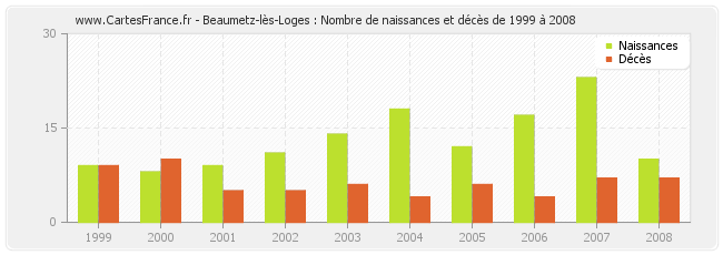 Beaumetz-lès-Loges : Nombre de naissances et décès de 1999 à 2008