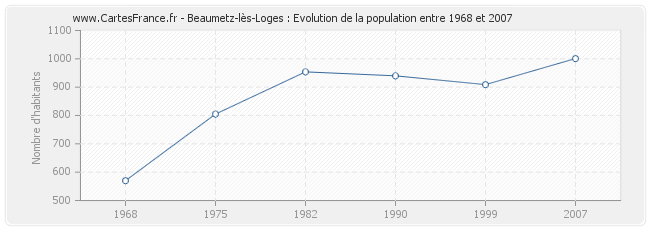 Population Beaumetz-lès-Loges