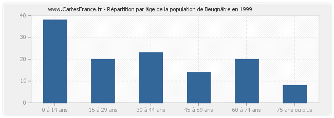 Répartition par âge de la population de Beugnâtre en 1999