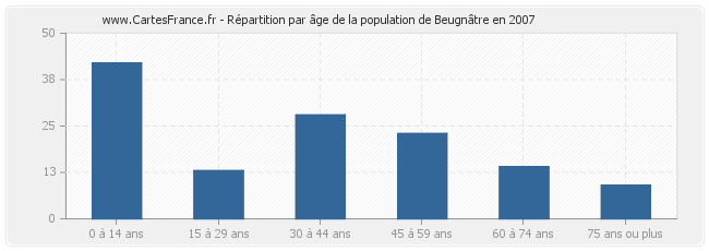 Répartition par âge de la population de Beugnâtre en 2007