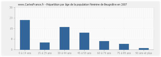 Répartition par âge de la population féminine de Beugnâtre en 2007