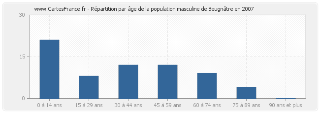 Répartition par âge de la population masculine de Beugnâtre en 2007