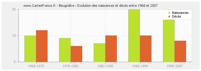 Beugnâtre : Evolution des naissances et décès entre 1968 et 2007
