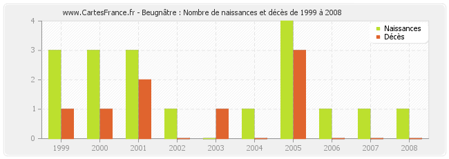 Beugnâtre : Nombre de naissances et décès de 1999 à 2008