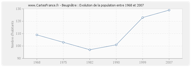 Population Beugnâtre