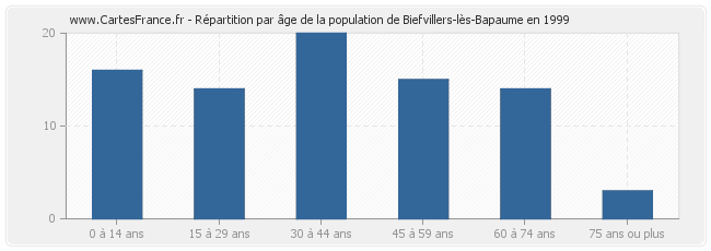 Répartition par âge de la population de Biefvillers-lès-Bapaume en 1999