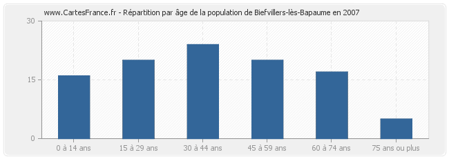 Répartition par âge de la population de Biefvillers-lès-Bapaume en 2007