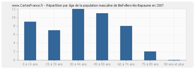 Répartition par âge de la population masculine de Biefvillers-lès-Bapaume en 2007