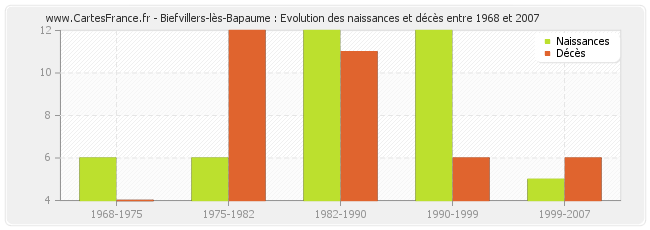 Biefvillers-lès-Bapaume : Evolution des naissances et décès entre 1968 et 2007