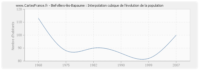 Biefvillers-lès-Bapaume : Interpolation cubique de l'évolution de la population