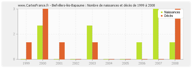 Biefvillers-lès-Bapaume : Nombre de naissances et décès de 1999 à 2008