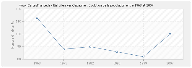 Population Biefvillers-lès-Bapaume