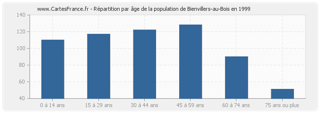 Répartition par âge de la population de Bienvillers-au-Bois en 1999