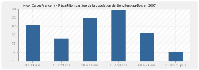 Répartition par âge de la population de Bienvillers-au-Bois en 2007