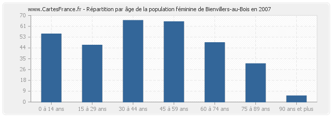 Répartition par âge de la population féminine de Bienvillers-au-Bois en 2007