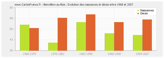 Bienvillers-au-Bois : Evolution des naissances et décès entre 1968 et 2007