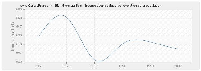 Bienvillers-au-Bois : Interpolation cubique de l'évolution de la population