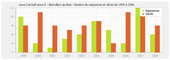 Bienvillers-au-Bois : Nombre de naissances et décès de 1999 à 2008