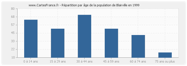 Répartition par âge de la population de Blairville en 1999