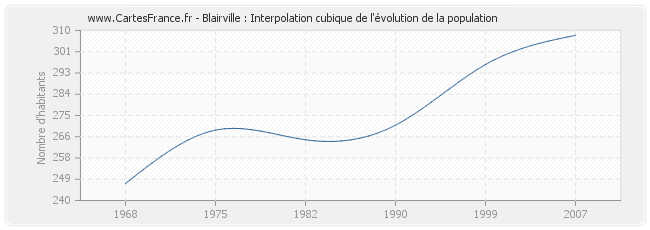 Blairville : Interpolation cubique de l'évolution de la population