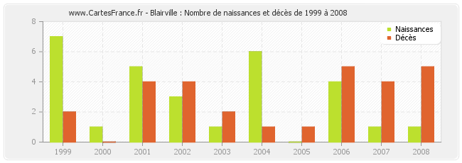 Blairville : Nombre de naissances et décès de 1999 à 2008