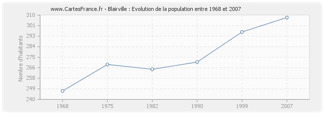 Population Blairville