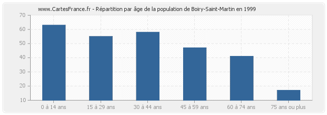 Répartition par âge de la population de Boiry-Saint-Martin en 1999