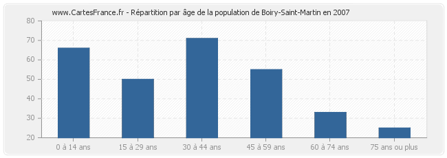 Répartition par âge de la population de Boiry-Saint-Martin en 2007