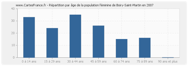 Répartition par âge de la population féminine de Boiry-Saint-Martin en 2007