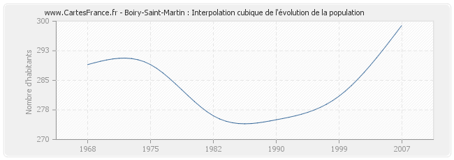 Boiry-Saint-Martin : Interpolation cubique de l'évolution de la population