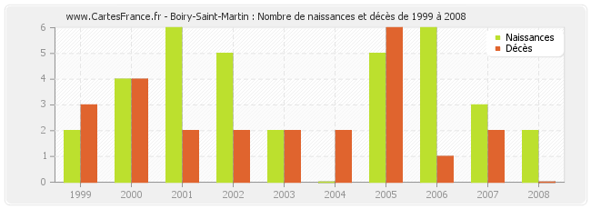 Boiry-Saint-Martin : Nombre de naissances et décès de 1999 à 2008