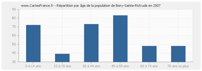 Répartition par âge de la population de Boiry-Sainte-Rictrude en 2007