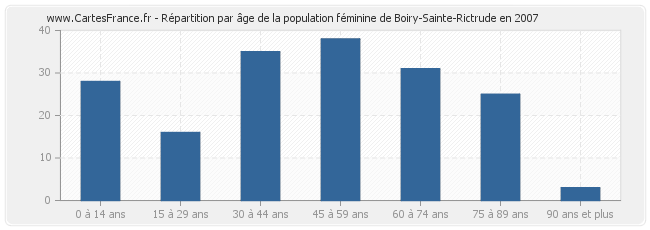 Répartition par âge de la population féminine de Boiry-Sainte-Rictrude en 2007