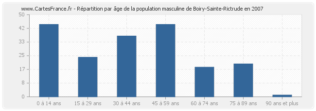 Répartition par âge de la population masculine de Boiry-Sainte-Rictrude en 2007