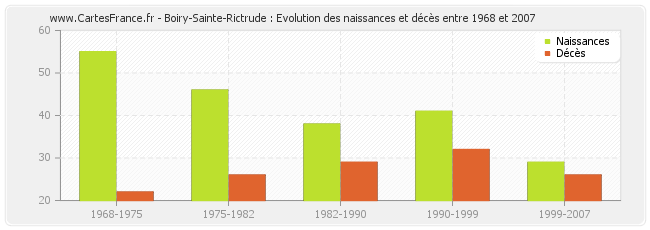 Boiry-Sainte-Rictrude : Evolution des naissances et décès entre 1968 et 2007