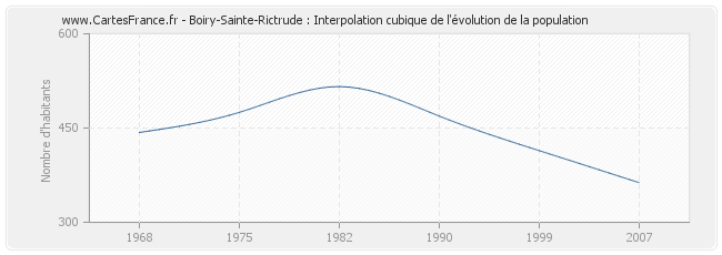Boiry-Sainte-Rictrude : Interpolation cubique de l'évolution de la population