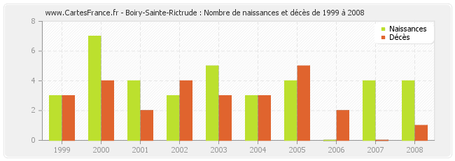 Boiry-Sainte-Rictrude : Nombre de naissances et décès de 1999 à 2008