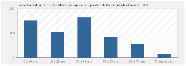 Répartition par âge de la population de Bonningues-lès-Calais en 1999