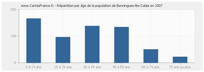 Répartition par âge de la population de Bonningues-lès-Calais en 2007