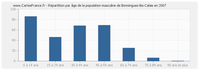 Répartition par âge de la population masculine de Bonningues-lès-Calais en 2007