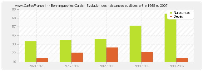 Bonningues-lès-Calais : Evolution des naissances et décès entre 1968 et 2007
