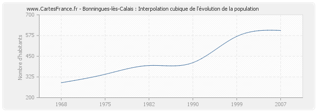 Bonningues-lès-Calais : Interpolation cubique de l'évolution de la population