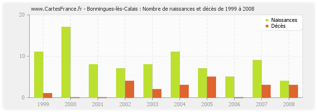 Bonningues-lès-Calais : Nombre de naissances et décès de 1999 à 2008