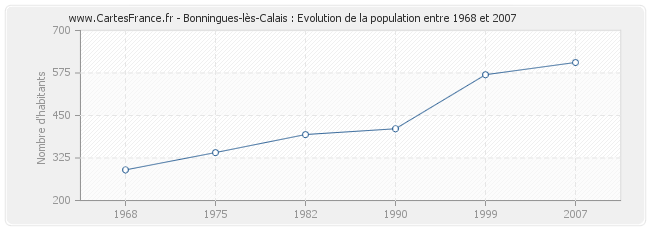 Population Bonningues-lès-Calais