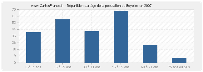 Répartition par âge de la population de Boyelles en 2007