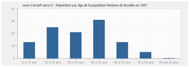 Répartition par âge de la population féminine de Boyelles en 2007
